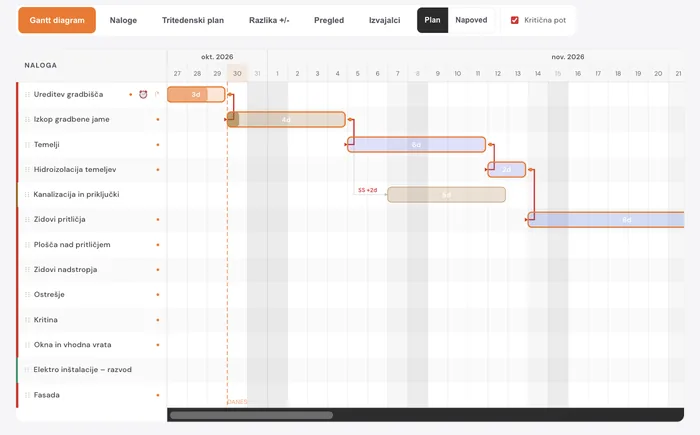 Gantt v delovnih dneh z vklopljeno kritično potjo