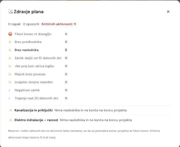 Zdravje plana: devet preverjanj, kritične aktivnosti in ugotovitve